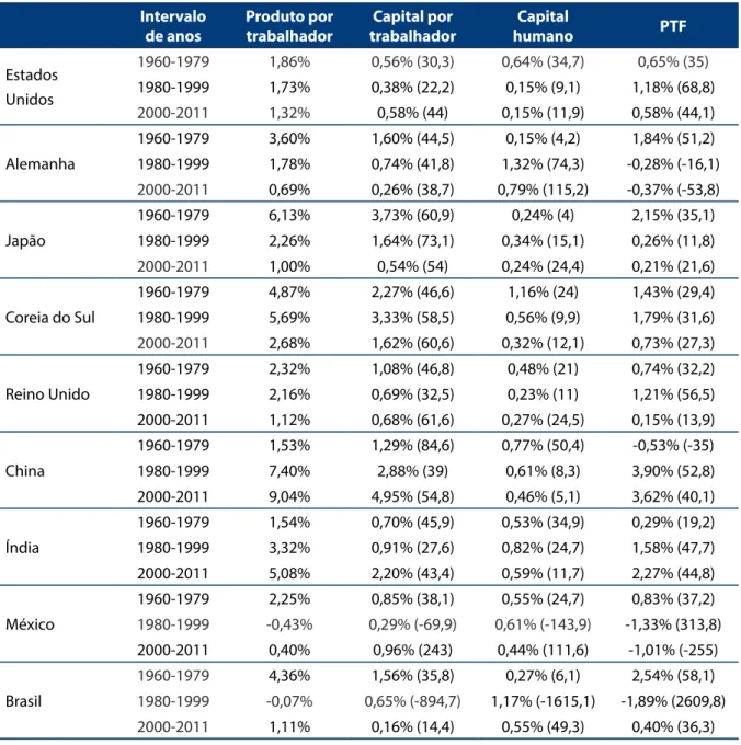 Tabela 3. Evolução da decomposição tradicional do produto por  trabalhador para países selecionados, 1960-2011 (%)