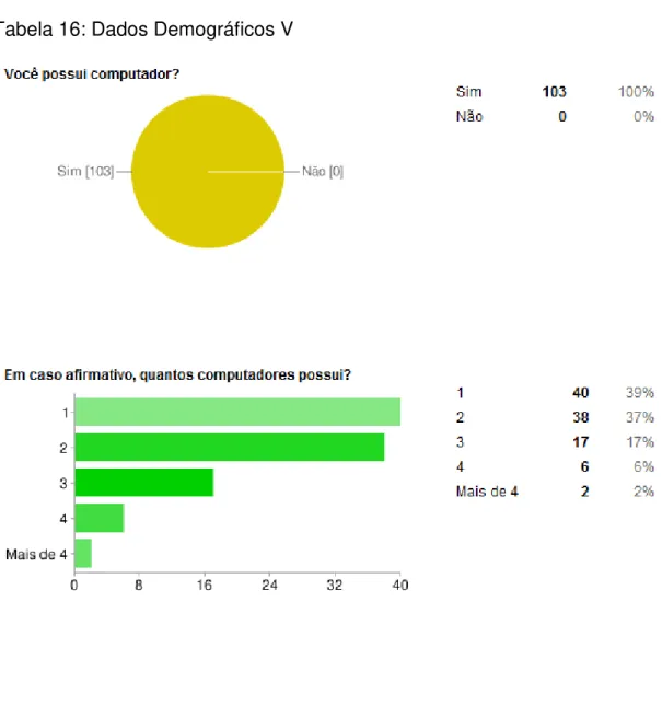 Tabela 16: Dados Demográficos V 