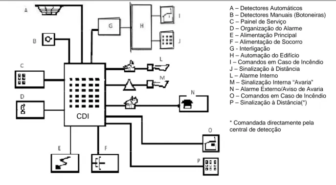 Fig. 21 – Configuração tipo de um SADI [11] 