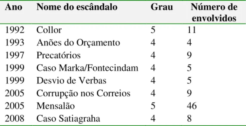 Tabela 5 - Classificação de gravidade dos escândalos no site de Veja: 1992-2003. 