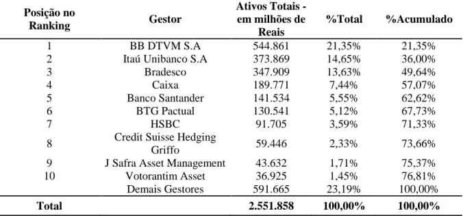 Tabela 2: Ranking dos principais gestores de Fundos no Brasil em Setembro de 2014 