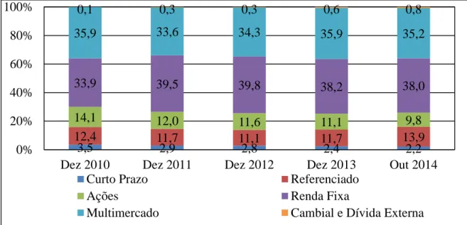 Figura 2: Distribuição percentual dos tipos de fundos no Brasil 