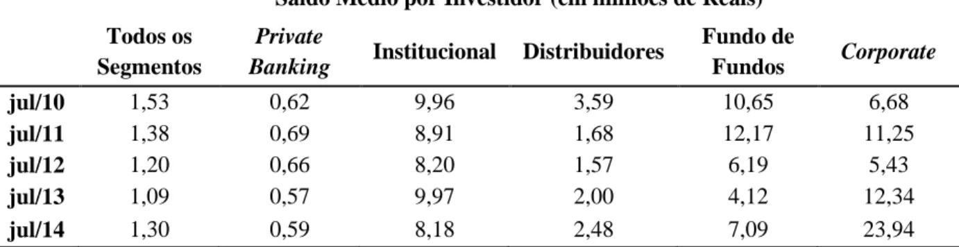 Tabela  8:  Descrição  da  Amostra  de  Dados  em  Final  de  Período  –  Saldo  médio  por  investidor de acordo com segmento – Base Desagregada