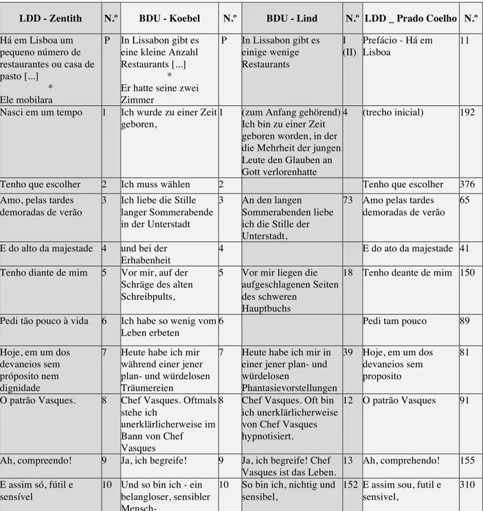 Tabela comparativa das duas traduções alemãs do Livro do Desassossego de Georg Rudolf  Lind (Pessoa, 1996) e Inés Koebel (Pessoa, 2006), bem como das edições portuguesas de  Richard Zenith (Pessoa, 2001) e de Jacinto de Prado Coelho (Pessoa, 1982)