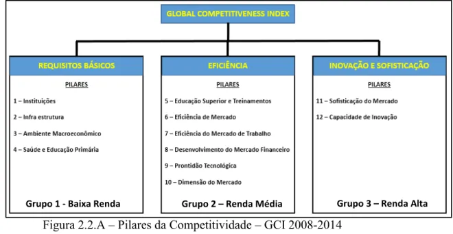 Figura 2.2.A  – Pilares da Competitividade – GCI 2008-2014 