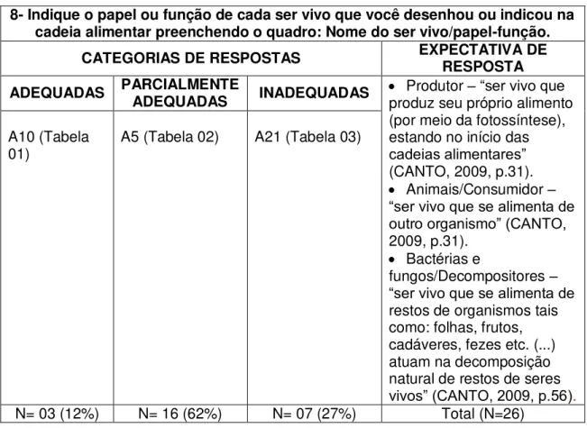 Tabela 1  – Resposta adequada A10 para o papel ou função de cada ser vivo na  cadeia alimentar 