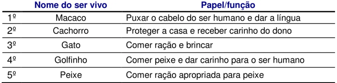 Tabela 3  – Resposta inadequada A21para o papel ou função de cada ser vivo na  cadeia alimentar 