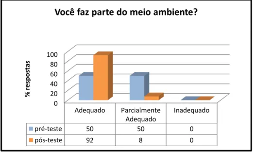 Gráfico 3  – Análise comparativa segundo categorias de respostas do pré-teste e  pós-teste para a questão 3: Você faz parte do meio ambiente? 