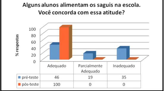 Gráfico 5  – Análise comparativa segundo categorias de respostas do pré-teste e  pós-teste para a questão 5: Alguns alunos alimentam os saguis da escola