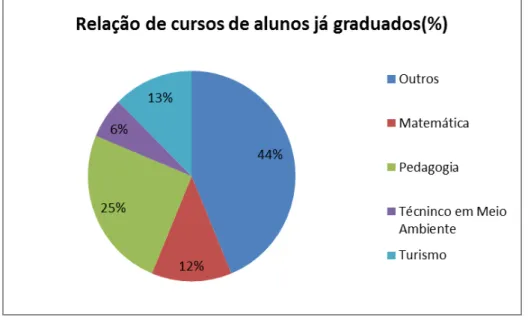 Figura 01  – Gráfico referente à porcentagem de licenciandos com outra graduação. 