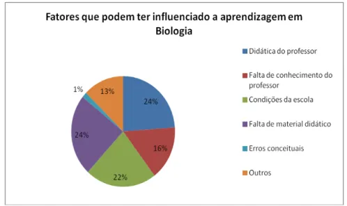 Figura 05 - Gráfico sobre os fatores que podem influenciar a aprendizagem em Biologia