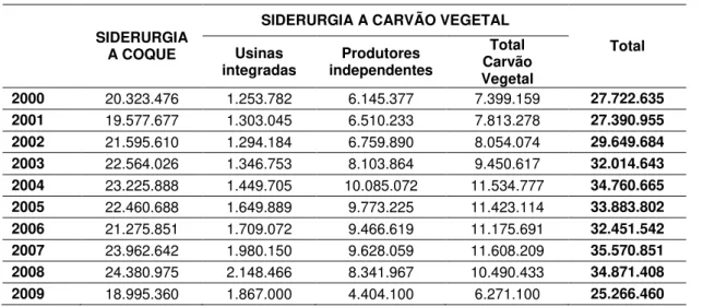 Tabela 5  – Evolução da produção de ferro-gusa no Brasil (toneladas)  SIDERURGIA 