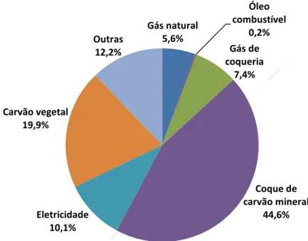 Figura 12  – Matriz energética do setor de ferro-gusa e aço no Brasil (2012) 