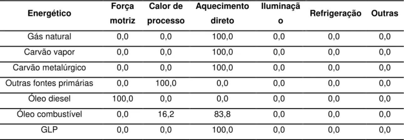 Tabela 7  – Distribuição percentual do consumo dos energéticos utilizados na indústria do  cimento no Brasil por usos finais em 2004 
