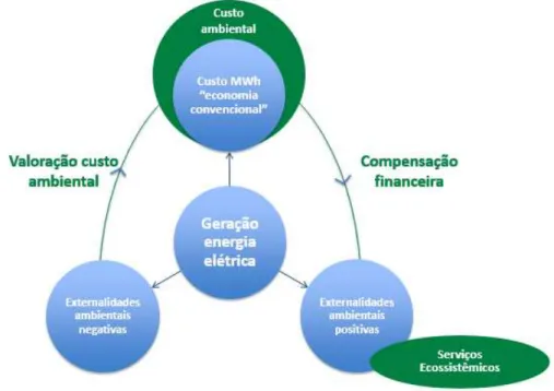 Figura 1  – Internalização de externalidades ambientais na geração de energia elétrica 