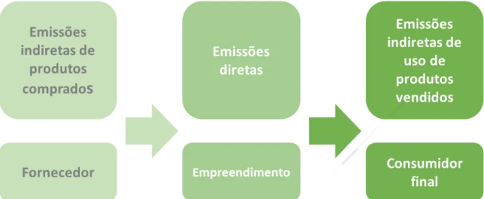 Figura 2  – Emissões diretas ou indiretas e agentes a elas relacionadas ao  longo da cadeia produtiva 