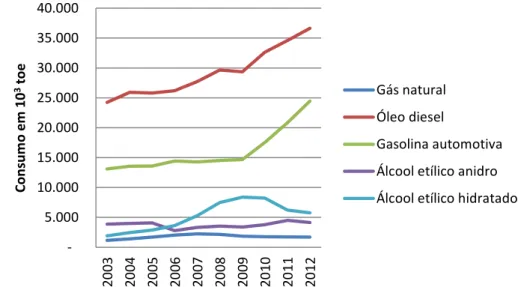 Figura 6 – Consumo anual de combustível no transporte rodoviário brasileiro  (2003-2012) 