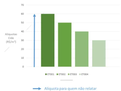 Figura  8  –  Exemplo  ilustrativo  de  alíquotas  para  quatro  rotas  de  produção de etanol 