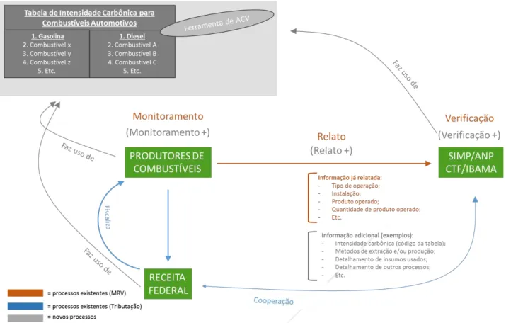 Figura 9  – Exemplo de arranjo institucional de sistema de MRV para incentivos tributários no setor dos  transportes rodoviários   