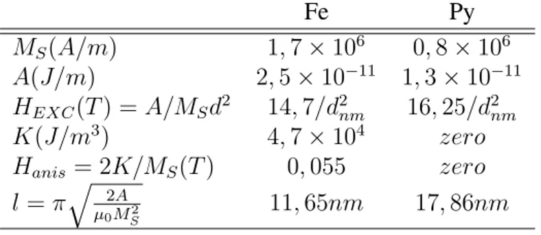 Tabela 2.1: Parâmetros magnéticos do ferro e do permalloy. Fe Py M S (A/m) 1, 7 × 10 6 0, 8 × 10 6 A(J/m) 2, 5 × 10 −11 1, 3 × 10 −11 H EXC (T ) = A/M S d 2 14, 7/d 2 nm 16, 25/d 2 nm K(J/m 3 ) 4, 7 × 10 4 zero H anis = 2K/M S (T ) 0, 055 zero l = π q 2A µ