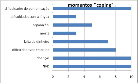 Gráfico 12 –Momentos “Coping” 