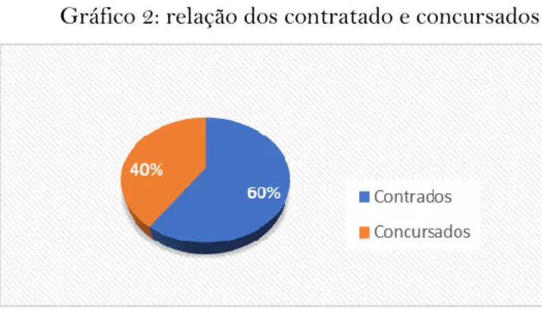 Gráfico 2: relação dos contratado e concursados 
