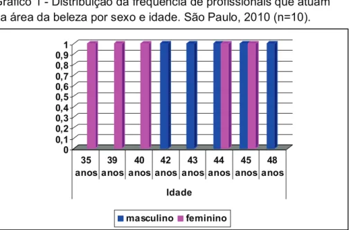 Gráfico 1 - Distribuição da freqüência de profissionais que atuam   na área da beleza por sexo e idade