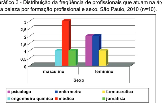 Gráfico 3 - Distribuição da freqüência de profissionais que atuam na área  da beleza por formação profissional e sexo