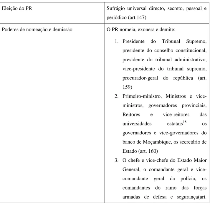 Tabela 2: análise constitucional dos poderes do PR 