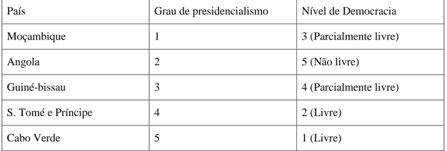 Tabela 3: Grau de presidencialismo vs Nível de democracia dos PALOP 