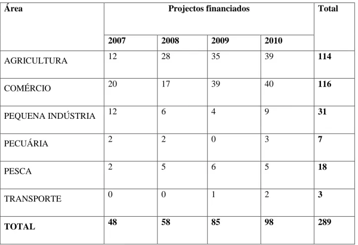 Tabela 5 : Distribuição de projectos por áreas 