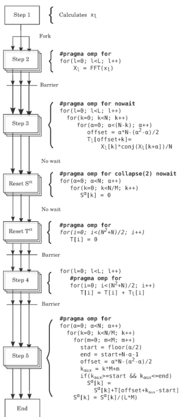 Figure 1 presents a block diagram of the parallelization strategy. The steps mentioned in the diagram corresponds to the steps of the algorithm described in Sect