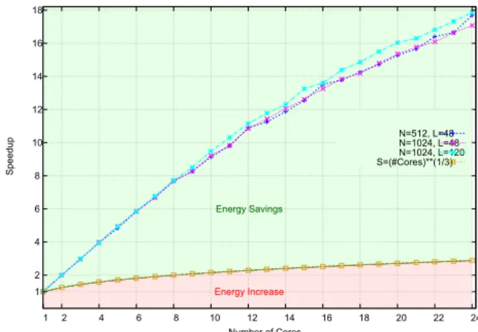 Fig. 2 Speedups for different values of L and N for number of processing cores p = 1, 4, · · · , 24.