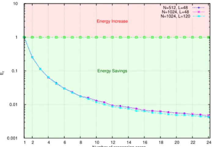 Fig. 3 Estimated energy savings according Eq. (24) for the speedups achieved by the proposed parallel approach.