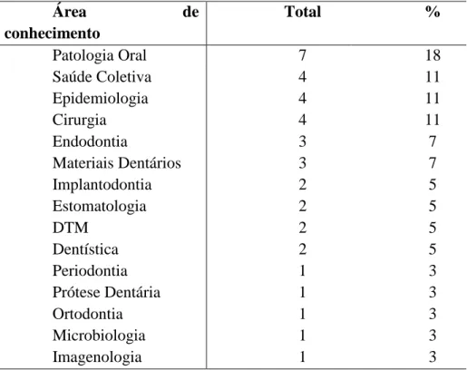 Tabela 1 -  Distribuição de projetos segundo área de conhecimento no Curso de Odontologia da  UFRN nos anos de 2011 a 2013