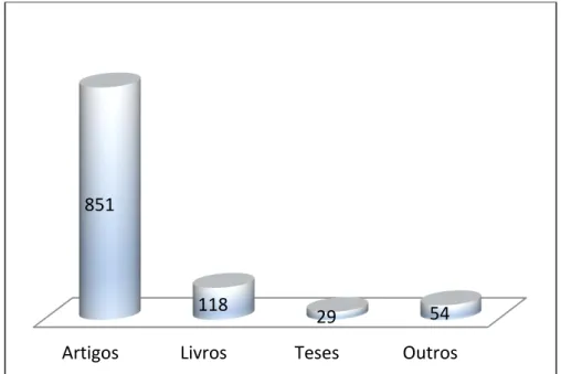 Gráfico 1 - Total de referências bibliográficas utilizadas nos TCC de Odontologia da UFRN, 2011  a 2013