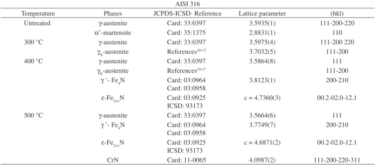 Table 2.  Phases, lattice parameters, space group and symmetry for untreated and nitrided AISI 316