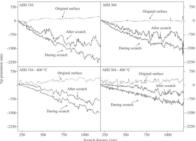 Figure 8.  Typical tip penetration profiles produced by nanoscratch tests for AISI 304 and AISI 316 samples: untreated, and nitrided at 500 °C