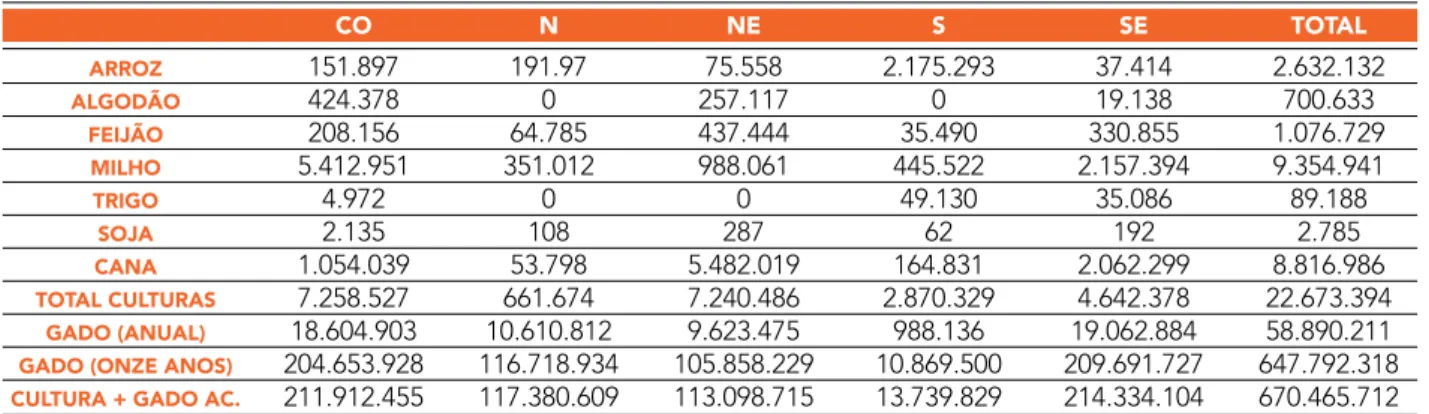 TABELA 4  EMISSÕES ACUMULADAS (2012/13 A 2022/23) EM tCO 2 eq.  UTILIZANDO A MÉTRICA GWP E AS PROJEÇÕES DO MAPA