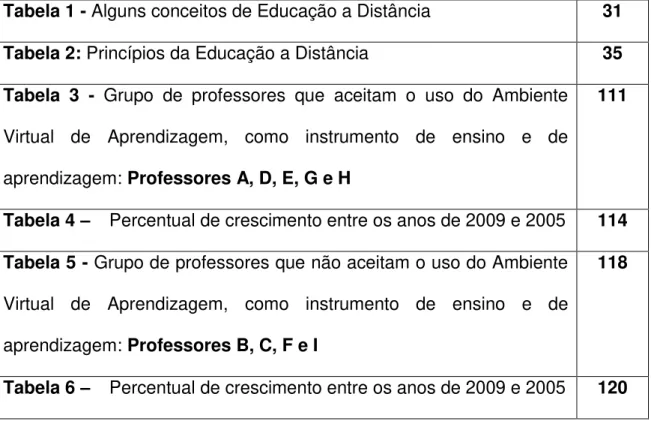Tabela 1 - Alguns conceitos de Educação a Distância   31  Tabela 2: Princípios da Educação a Distância  35  Tabela  3  -  Grupo  de  professores  que  aceitam  o  uso  do  Ambiente 
