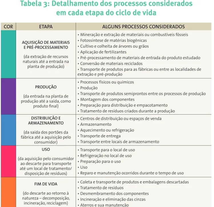 Tabela 3: Detalhamento dos processos considerados  em cada etapa do ciclo de vida