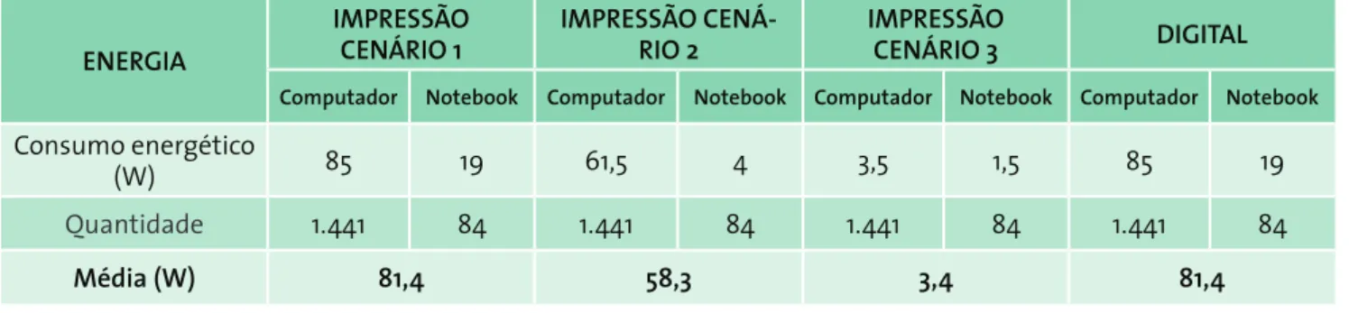 Tabela 13: Consumo energético nos cenários adotados