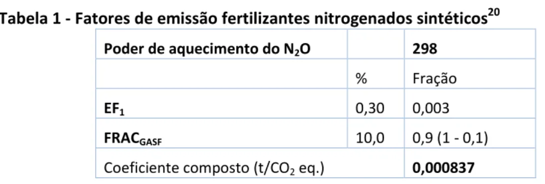 Tabela 1 - Fatores de emissão fertilizantes nitrogenados sintéticos 20    Poder de aquecimento do N 2 O  298 