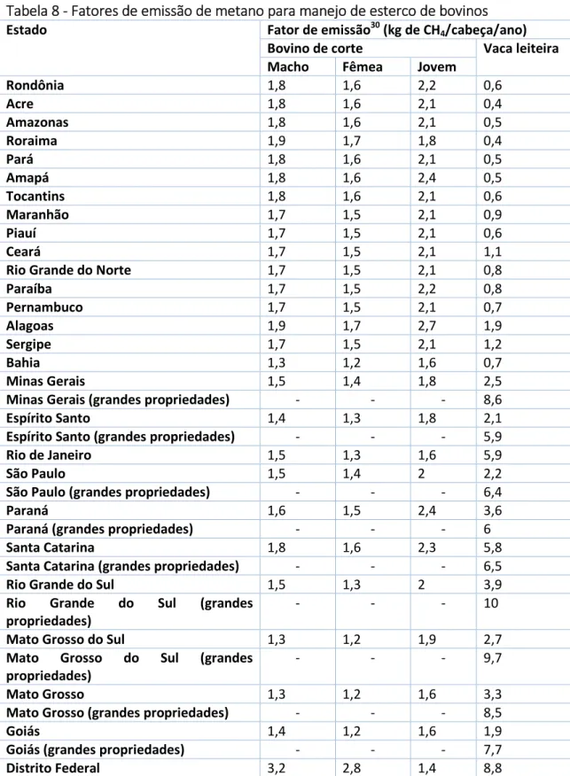 Tabela 8 - Fatores de emissão de metano para manejo de esterco de bovinos 