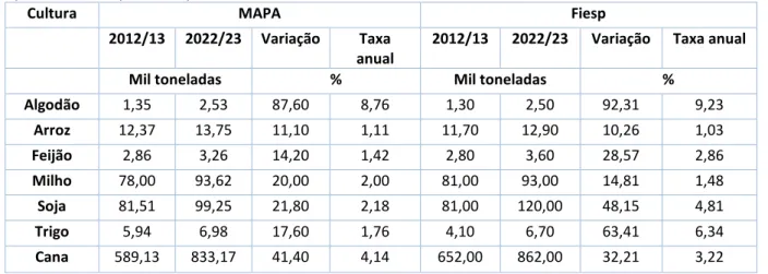 Tabela 13 - Projeções de crescimento da agricultura até o ano-safra 2022/23 realizadas  pelo MAPA e pela Fiesp 