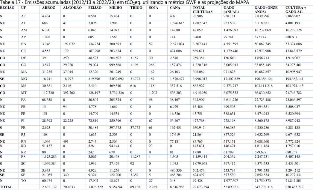 Tabela 17 - Emissões acumuladas (2012/13 a 2022/23) em tCO2eq. utilizando a métrica GWP e as projeções do MAPA 