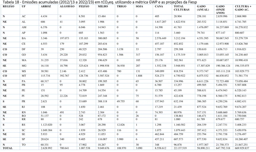 Tabela 18 - Emissões acumuladas (2012/13 a 2022/23) em tCO2eq. utilizando a métrica GWP e as projeções da Fiesp 