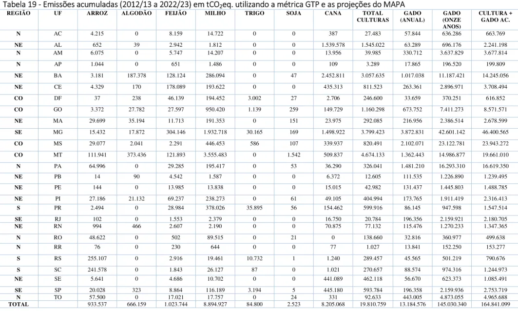 Tabela 19 - Emissões acumuladas (2012/13 a 2022/23) em tCO2eq. utilizando a métrica GTP e as projeções do MAPA 
