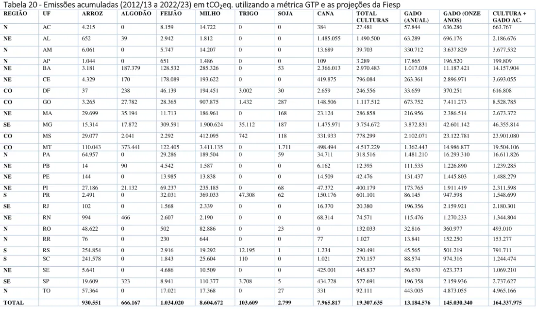 Tabela 20 - Emissões acumuladas (2012/13 a 2022/23) em tCO2eq. utilizando a métrica GTP e as projeções da Fiesp 