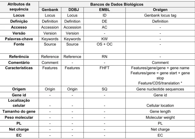 Tabela 1 Comparação entre os atributos da sequência dos BDBs. 